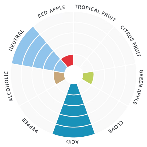 Sourvisiae Flavor Wheel