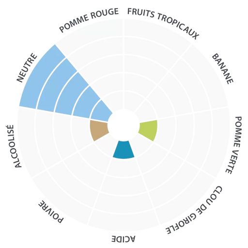 Lalbrew Diamond Flavor Wheel