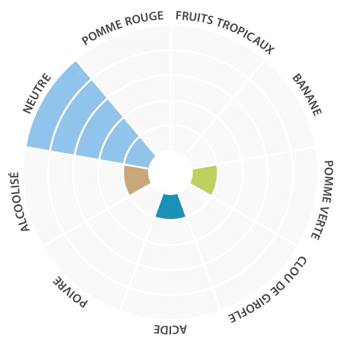 Lalbrew Diamond Flavor Wheel
