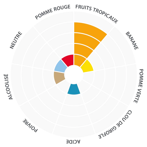 Lalbrew Pomona Flavor Wheel