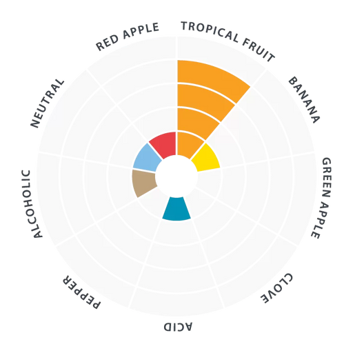 Lalbrew Pomona Flavor Wheel